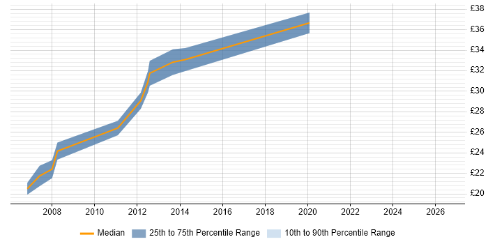 Contractor hourly rate distribution trend for jobs in Surrey citing SCADA