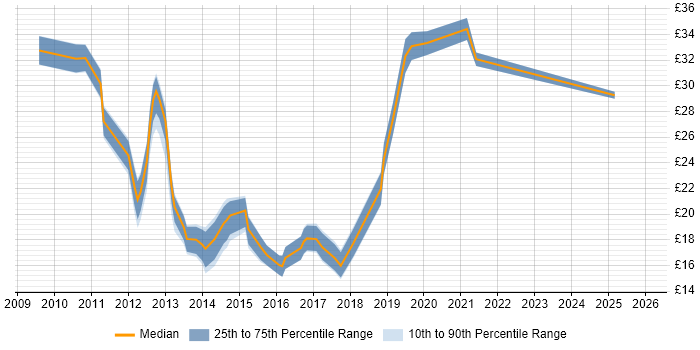 Contractor hourly rate distribution trend for jobs in Surrey citing SCCM