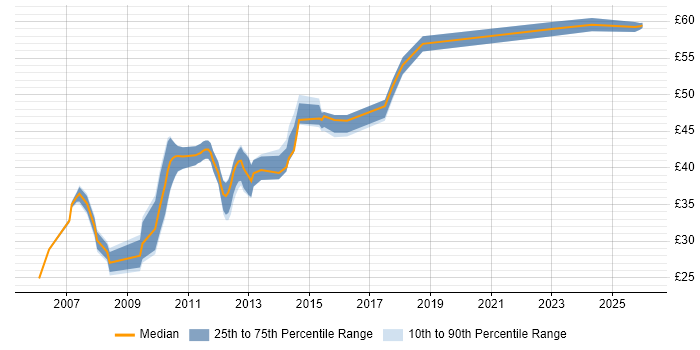 Contractor hourly rate distribution trend for jobs in Surrey citing SDLC