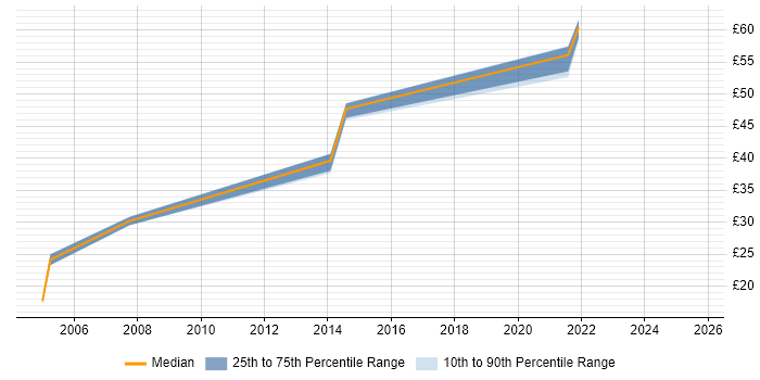 Contractor hourly rate distribution trend for Security Analyst job vacancies in Surrey Contractor hourly rate distribution trend for Security Analyst job vacancies in Surrey