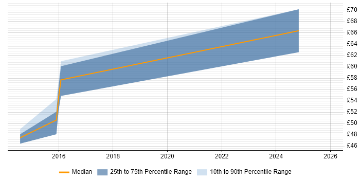 Contractor hourly rate distribution trend for Security Architect job vacancies in Surrey