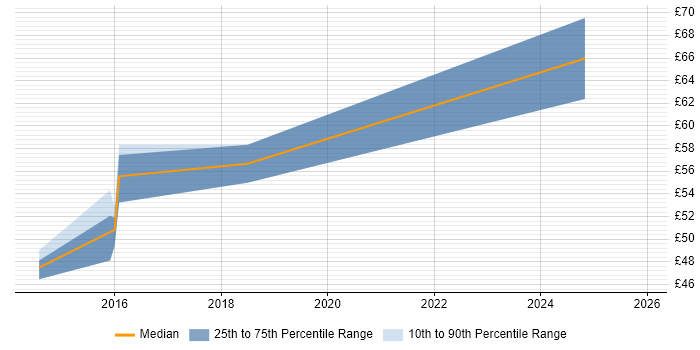 Contractor hourly rate distribution trend for jobs in Surrey citing Security Architecture