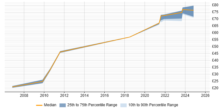 Contractor hourly rate distribution trend for Security Engineer job vacancies in Surrey