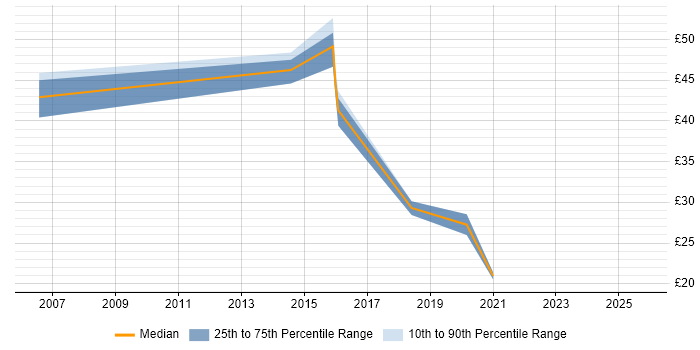 Contractor hourly rate distribution trend for jobs in Surrey citing Security Management
