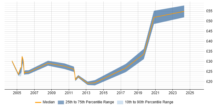 Contractor hourly rate distribution trend for Senior Analyst job vacancies in Surrey Contractor hourly rate distribution trend for Senior Analyst job vacancies in Surrey