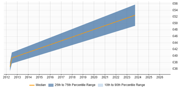 Contractor hourly rate distribution trend for Senior Cisco Network Engineer job vacancies in Surrey