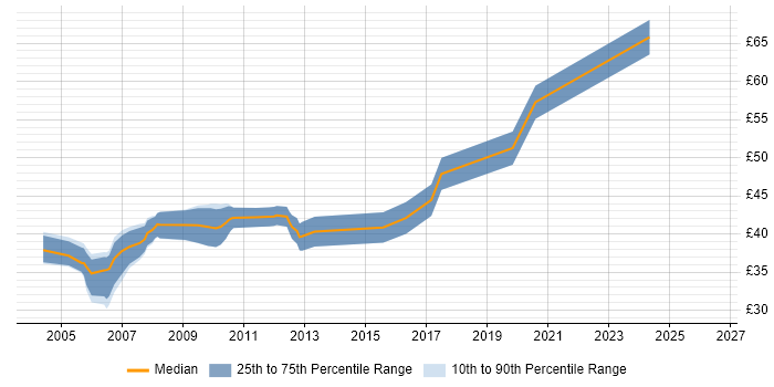 Contractor hourly rate distribution trend for Senior Developer job vacancies in Surrey