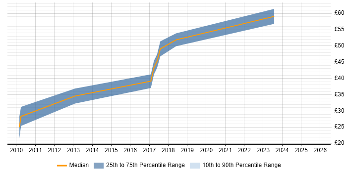 Contractor hourly rate distribution trend for Senior Graphics Engineer job vacancies in Surrey