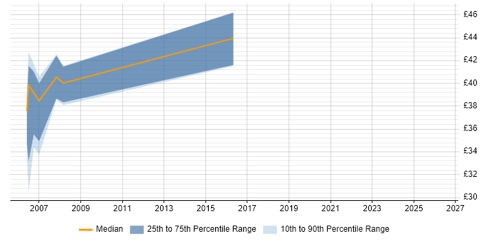 Contractor hourly rate distribution trend for Senior .NET Developer job vacancies in Surrey