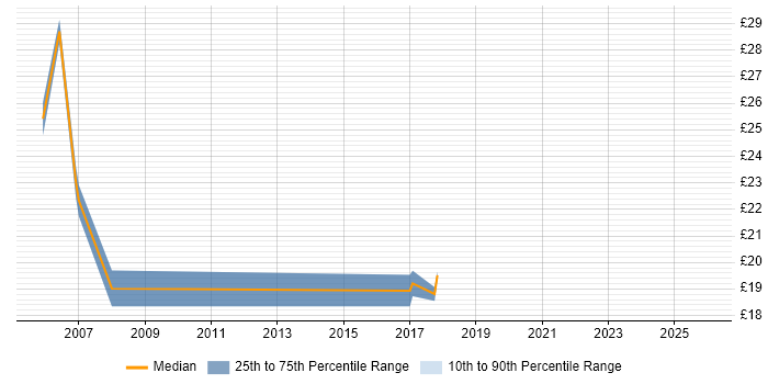 Contractor hourly rate distribution trend for Senior Support Engineer job vacancies in Surrey