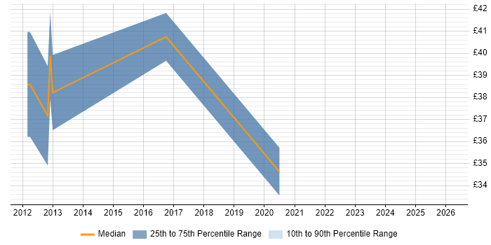 Contractor hourly rate distribution trend for Senior Test Engineer job vacancies in Surrey