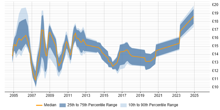 Contractor hourly rate distribution trend for Service Analyst job vacancies in Surrey