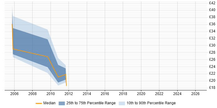 Contractor hourly rate distribution trend for SharePoint Administrator job vacancies in Surrey