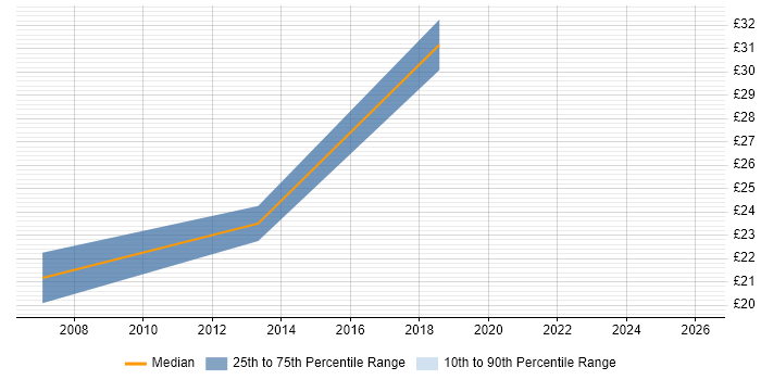 Contractor hourly rate distribution trend for SharePoint Analyst job vacancies in Surrey
