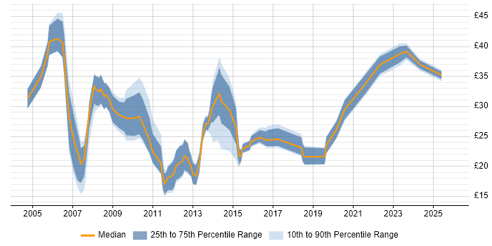 Contractor hourly rate distribution trend for jobs in Surrey citing SharePoint