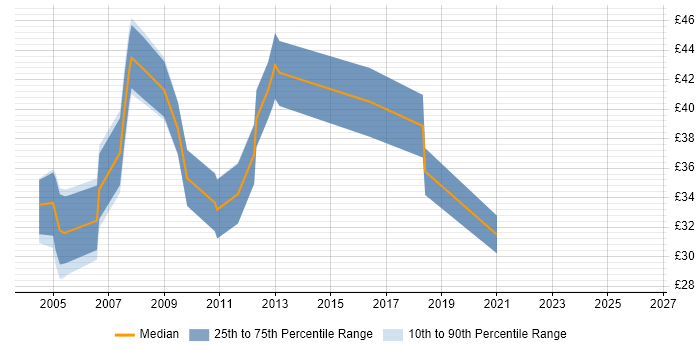 Contractor hourly rate distribution trend for jobs in Surrey citing Shell Script