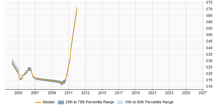 Contractor hourly rate distribution trend for jobs in Surrey citing Siebel