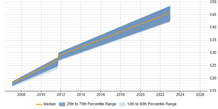 Contractor hourly rate distribution trend for jobs in Surrey citing Six Sigma