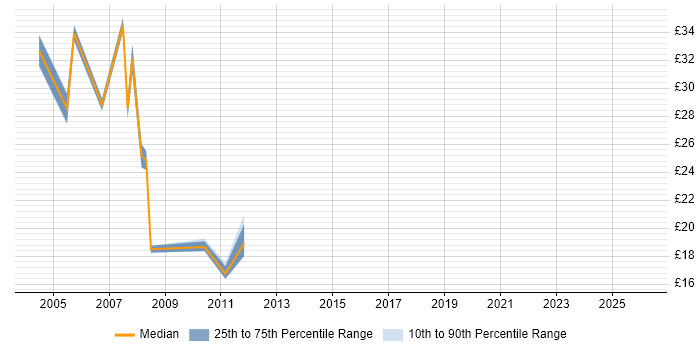 Contractor hourly rate distribution trend for jobs in Surrey citing SMTP