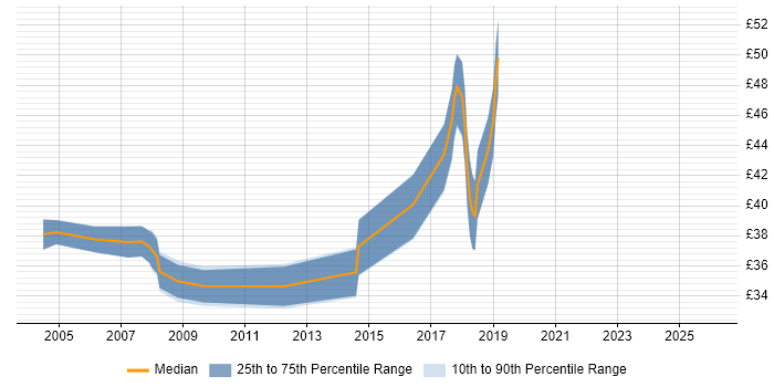 Contractor hourly rate distribution trend for jobs in Surrey citing SOAP
