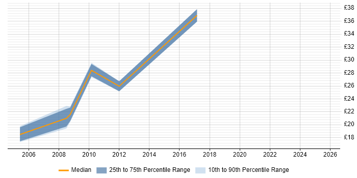 Contractor hourly rate distribution trend for jobs in Surrey citing Software Delivery