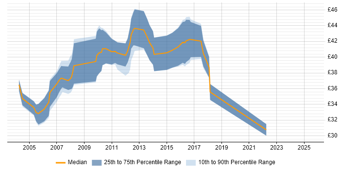 Contractor hourly rate distribution trend for Software Developer job vacancies in Surrey Contractor hourly rate distribution trend for Software Developer job vacancies in Surrey