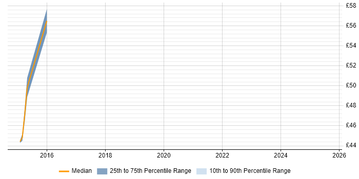 Contractor hourly rate distribution trend for Software Project Manager job vacancies in Surrey Contractor hourly rate distribution trend for Software Project Manager job vacancies in Surrey