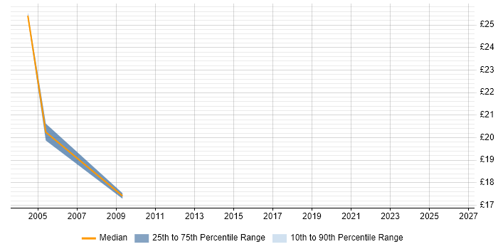 Contractor hourly rate distribution trend for Software Support Analyst job vacancies in Surrey