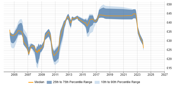 Contractor hourly rate distribution trend for jobs in Surrey citing Software Testing