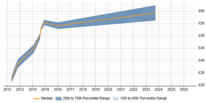 Contractor hourly rate distribution trend for jobs in Surrey citing SolarWinds Orion