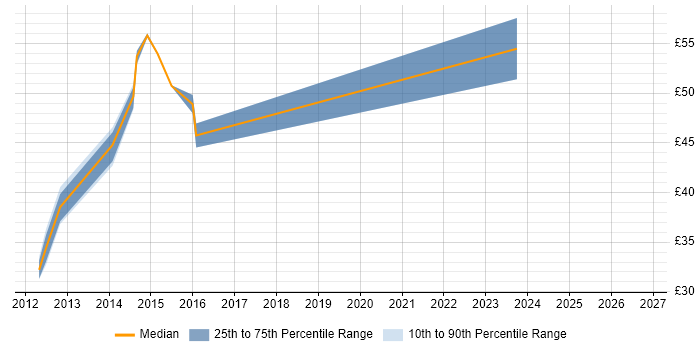 Contractor hourly rate distribution trend for jobs in Surrey citing SolarWinds