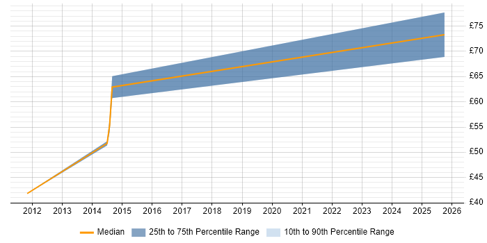 Contractor hourly rate distribution trend for Solutions Architect job vacancies in Surrey