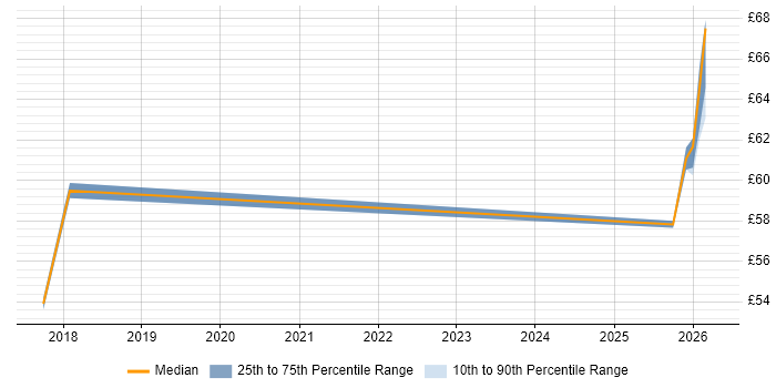 Contractor hourly rate distribution trend for jobs in Surrey citing SonarQube
