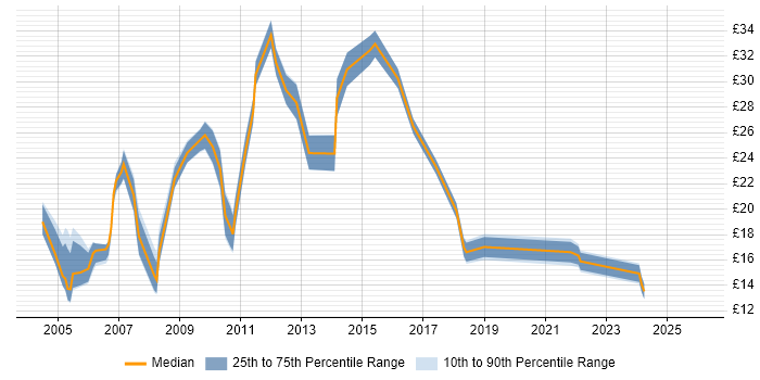 Contractor hourly rate distribution trend for jobs in Surrey citing Spreadsheet