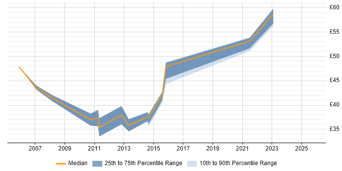 Contractor hourly rate distribution trend for jobs in Surrey citing Spring