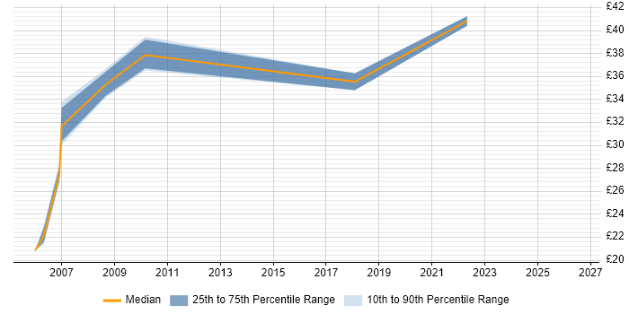 Contractor hourly rate distribution trend for jobs in Surrey citing SQL Server Analysis Services