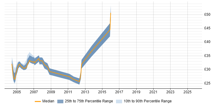 Contractor hourly rate distribution trend for SQL Server Developer job vacancies in Surrey