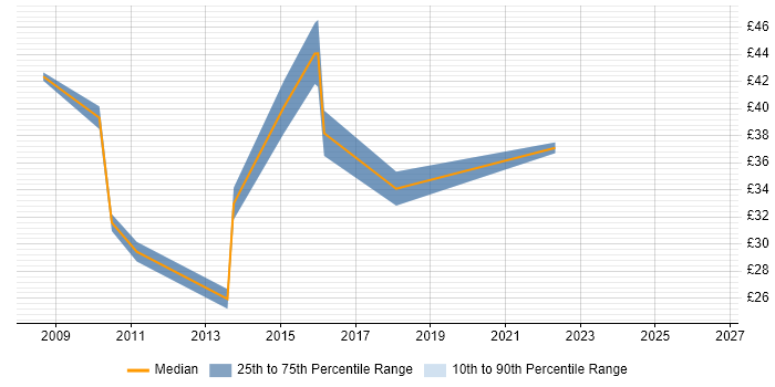 Contractor hourly rate distribution trend for jobs in Surrey citing SQL Server Integration Services