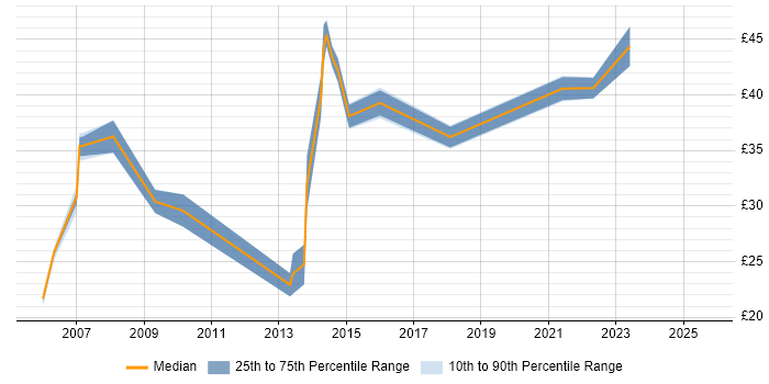 Contractor hourly rate distribution trend for jobs in Surrey citing SQL Server Reporting Services