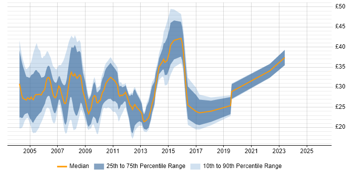 Contractor hourly rate distribution trend for jobs in Surrey citing SQL Server