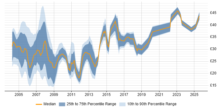 Contractor hourly rate distribution trend for jobs in Surrey citing SQL