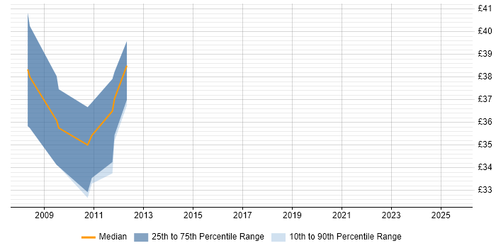 Contractor hourly rate distribution trend for jobs in Staines citing Ajax Contractor hourly rate distribution trend for jobs in Staines citing Ajax