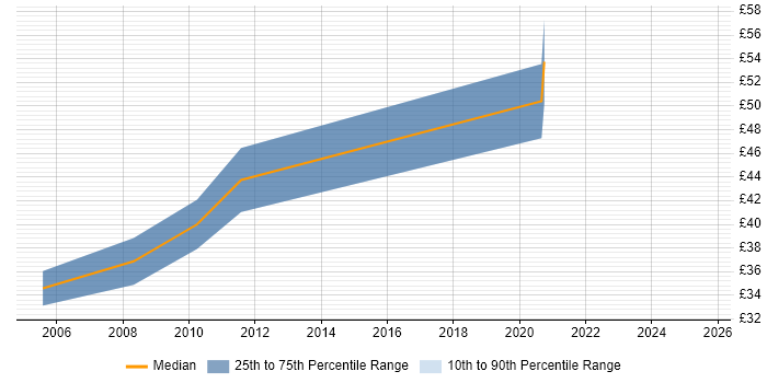 Contractor hourly rate distribution trend for jobs in Staines citing Algorithms Contractor hourly rate distribution trend for jobs in Staines citing Algorithms