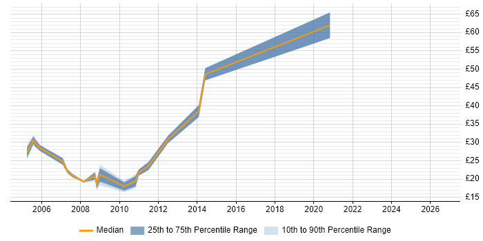Contractor hourly rate distribution trend for Analyst job vacancies in Staines