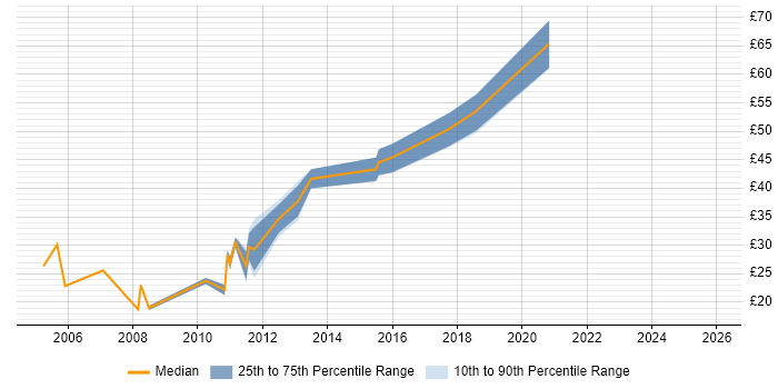 Contractor hourly rate distribution trend for jobs in Staines citing Analytical Skills