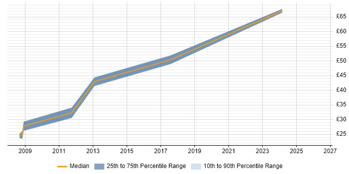 Contractor hourly rate distribution trend for jobs in Staines citing Animation