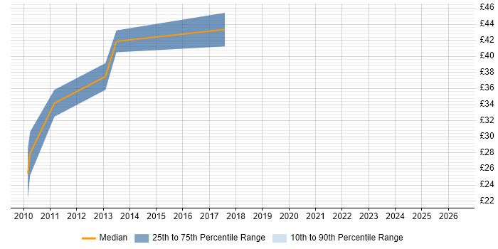 Contractor hourly rate distribution trend for jobs in Staines citing Architectural Design