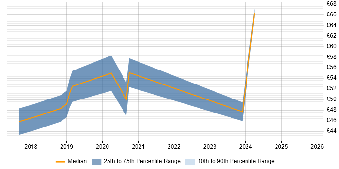 Contractor hourly rate distribution trend for jobs in Staines citing AI