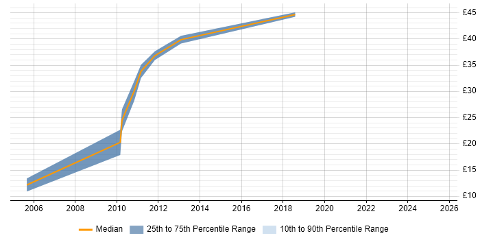 Contractor hourly rate distribution trend for jobs in Staines citing Budgeting
