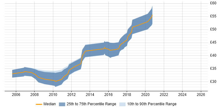 Contractor hourly rate distribution trend for jobs in Staines citing C